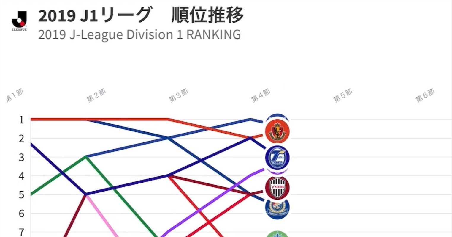 19 J1リーグ順位推移 ともさん Note 19 J1リーグ順位推移 ともさん Note
