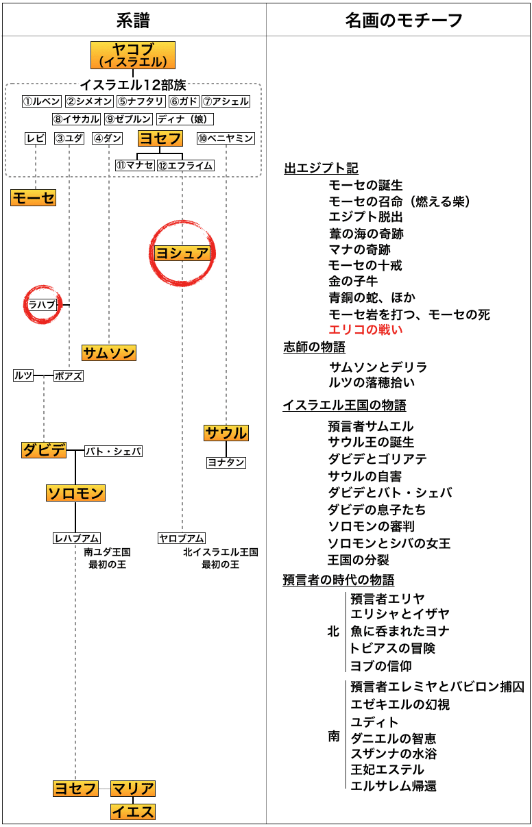 聖書や神話を知らんと理解できんアートが多いのでエピソード別に