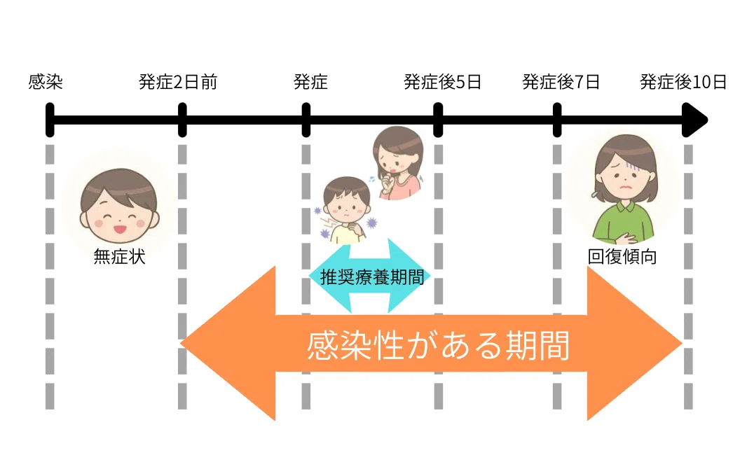 2025年8月 新型コロナの症状について｜ひろ|小児科看護師×オンライン秘書