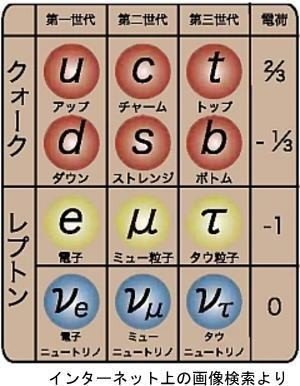 6つの素粒子