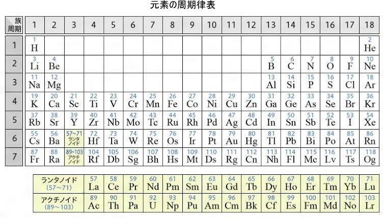 周期律表