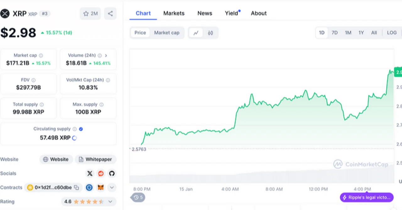 XRPが急上昇中！24時間で12%の急騰（XRP rising, 12% surge in 24 hours）｜終活の準備