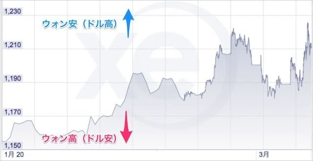 コロナショックでコリアショック 海外投資のgia Note