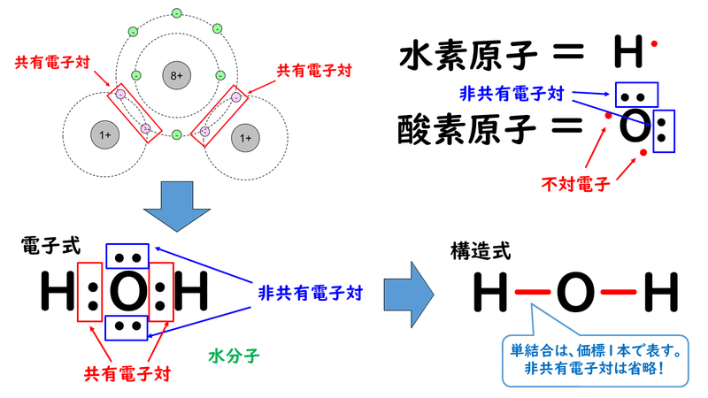 3 2 分子 おのれー Note