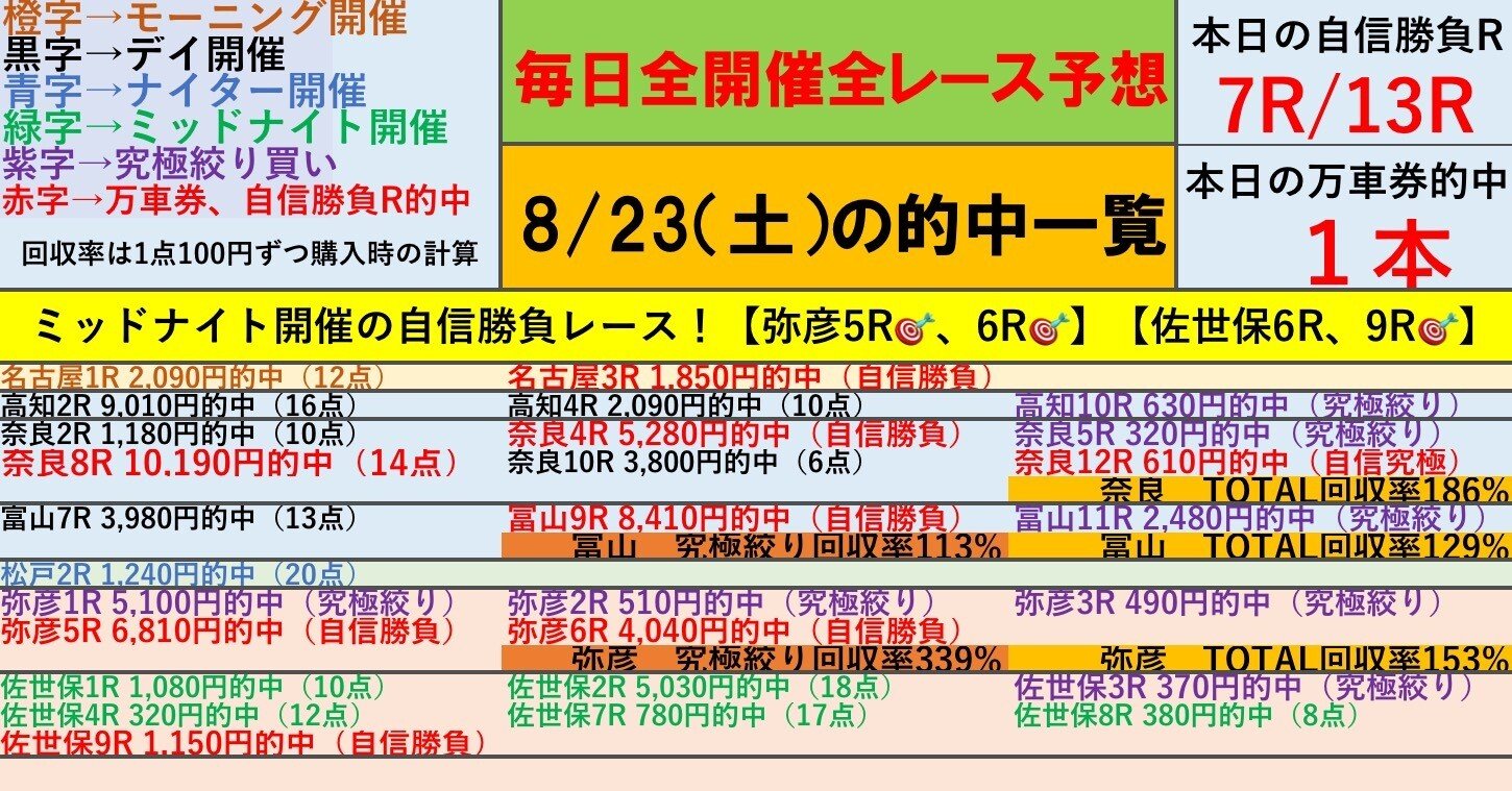 「究極のシンプル競輪投票術！誰でもできる必勝の高的中率3連単攻略法」 誰でも簡単！？】○○を軸にして買えば楽勝で的中出来る競輪場を