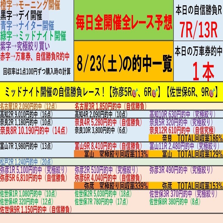 弥彦最終日は究極絞り回収率339%、TOTAL回収率153%で完全勝利