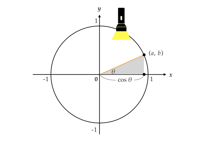 三角比 三角関数の公式を単位円と関連づけて理解する 関谷 翔 Note
