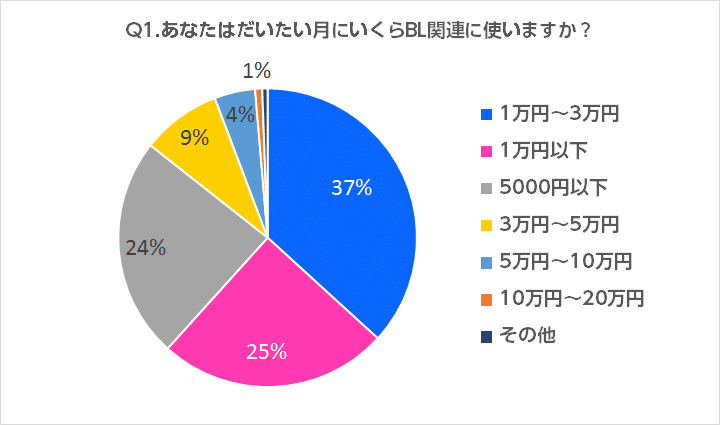 Bl本の購入金額15万円 腐女子の消費動向を調査 オタク女子マーケティング研究所 Note