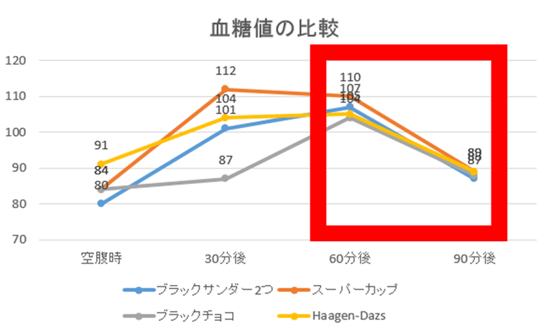 60分、90分にフォーカス