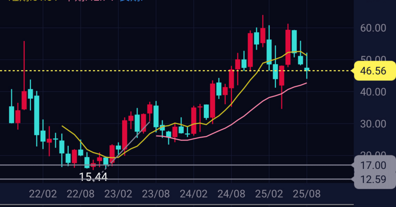 株式投資】あの選択は正しかったのか｜emanon