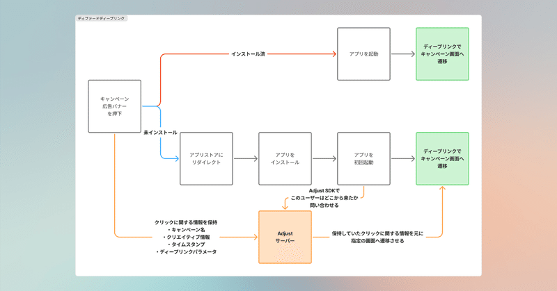 アプリ開発における「ディープリンク」「ユニバーサルリンク」「ディファードディープリンク」について全部まとめてみた