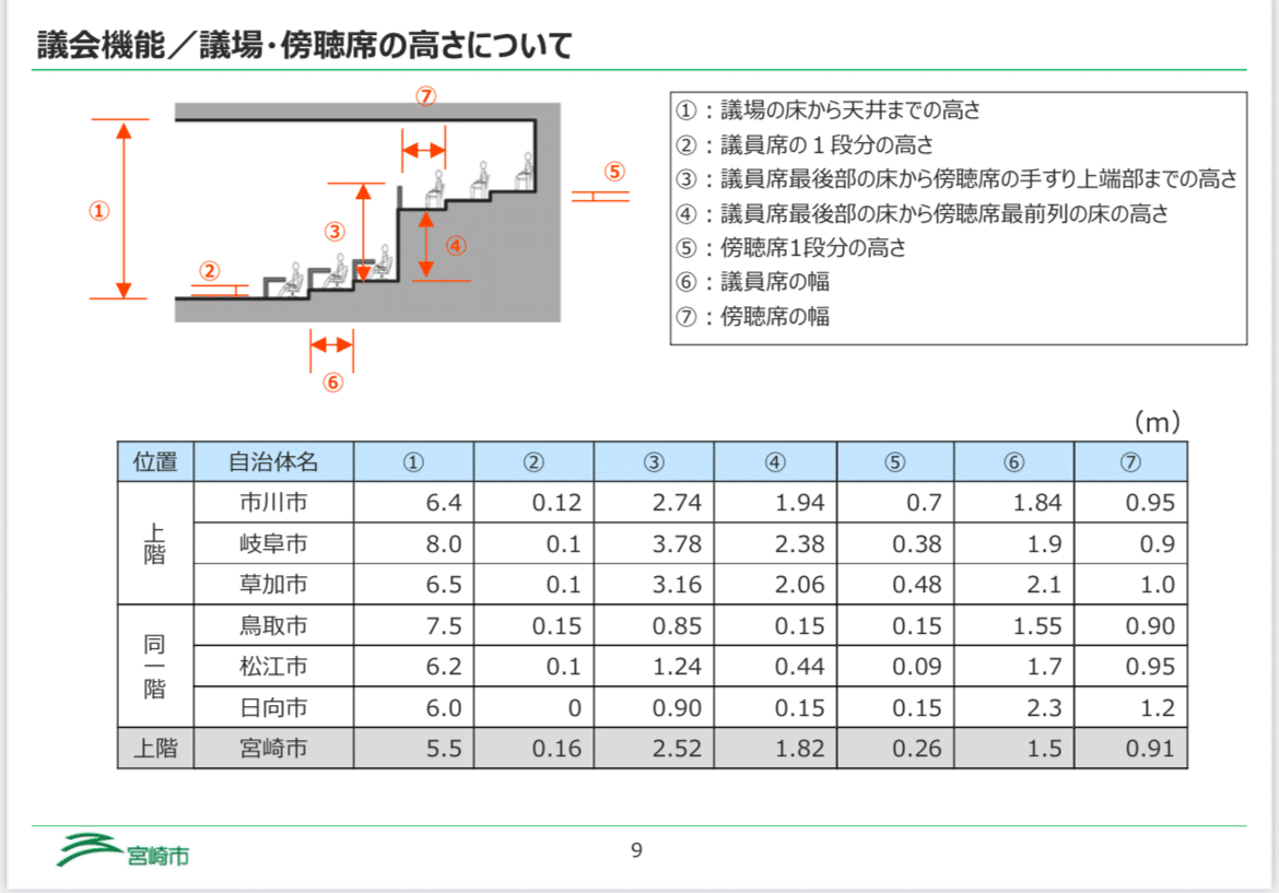 R7製図課題〉庁舎の議場計画の基礎情報｜ご飯のお供