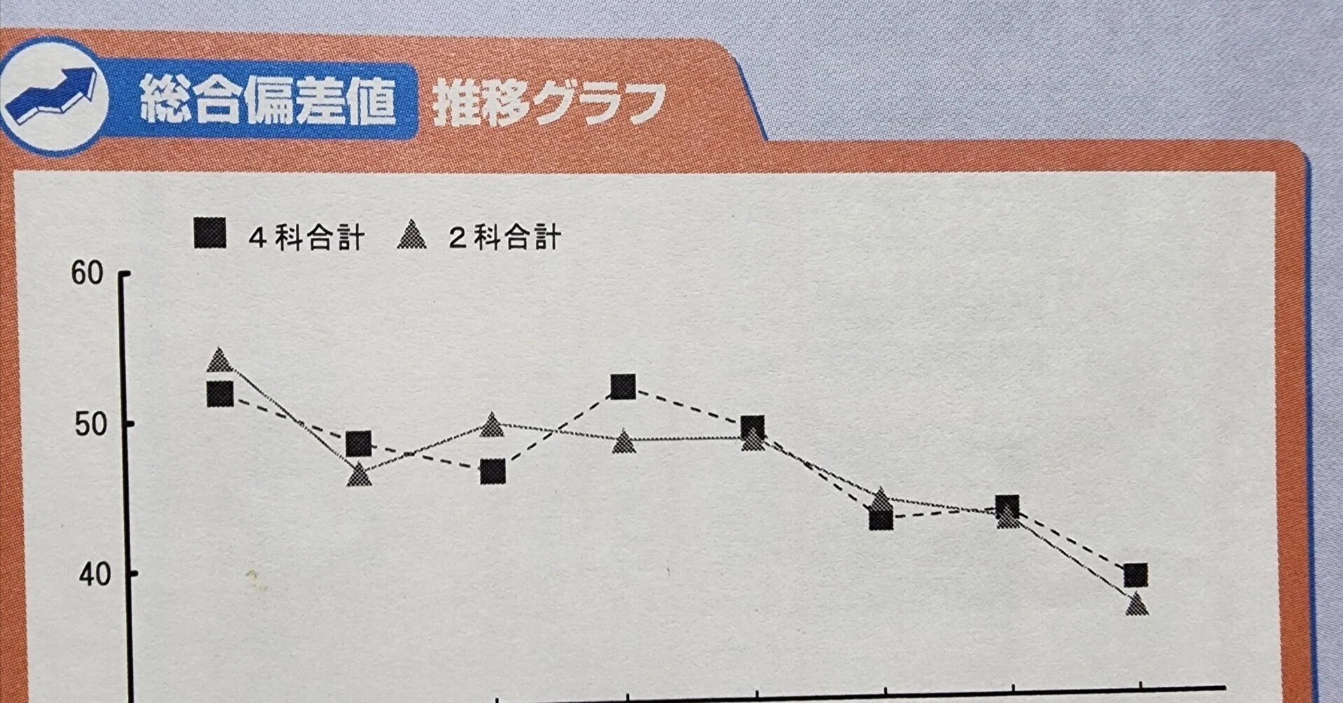 サピックス時代の個人成績表を入手！ 6年生で偏差値38…ここからどう