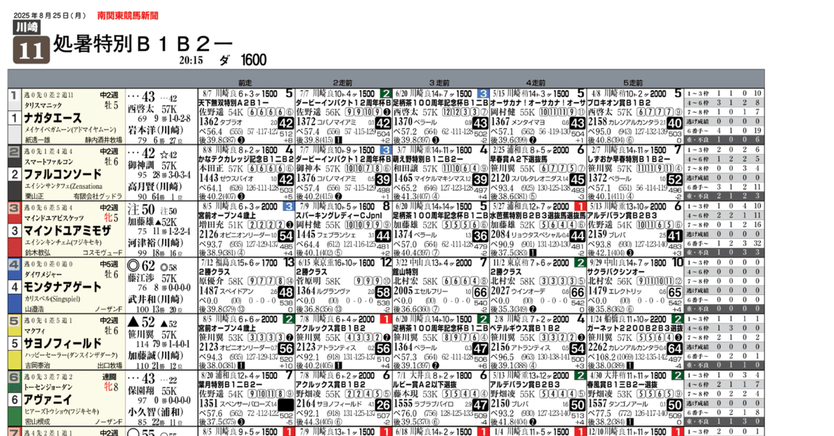 競馬新聞バックナンバー 無料]8/25(月)川崎競馬新聞｜園田＆姫路競馬にゅーすぺーぱー