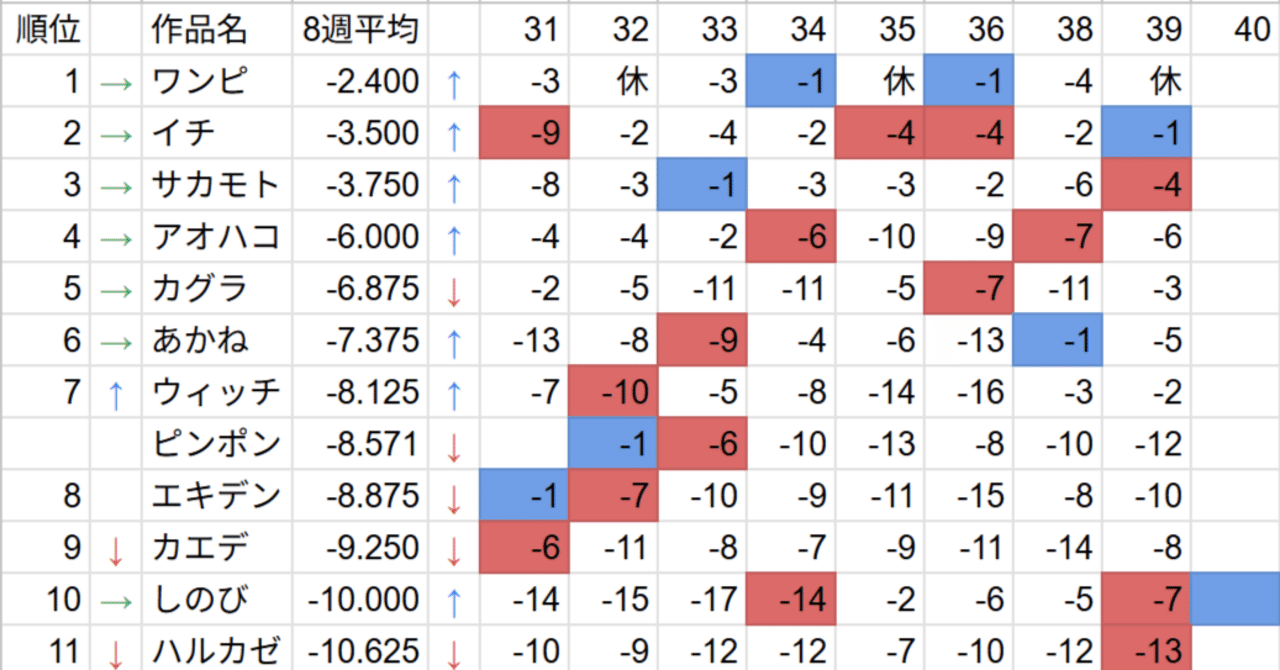 週刊少年ジャンプ2025年39号掲載順・平均推移｜掲載順とジャンプ好き