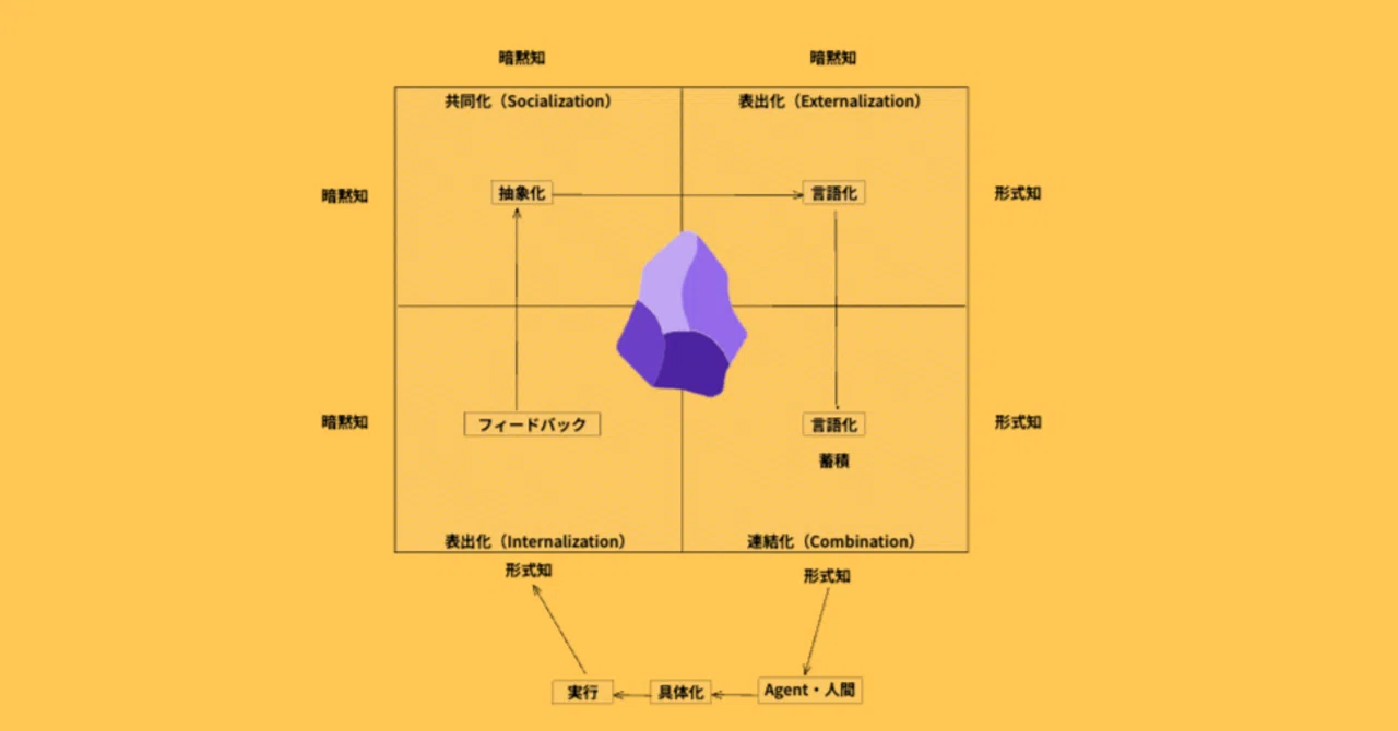 Obsidianで「抽象化・言語化」を鍛える：AI時代の思考術｜tk