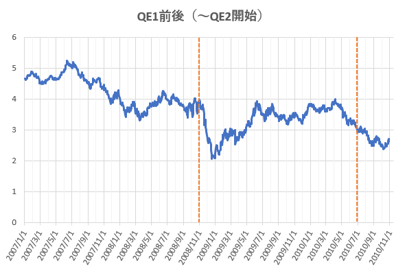 QE1と長期金利
