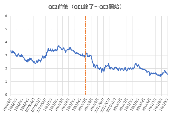 QE2と長期金利