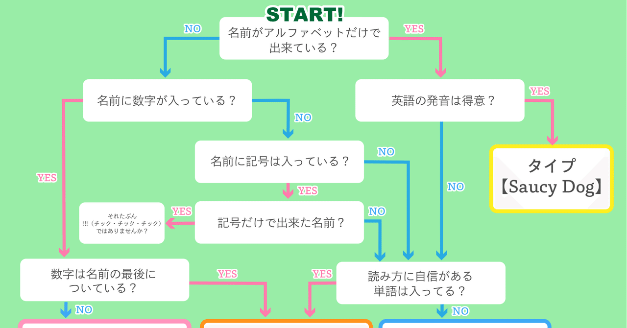 対処チャート付き アーティストの名前が読めないとき どうしたらいいのか真剣に考えてみた まいしろ Note