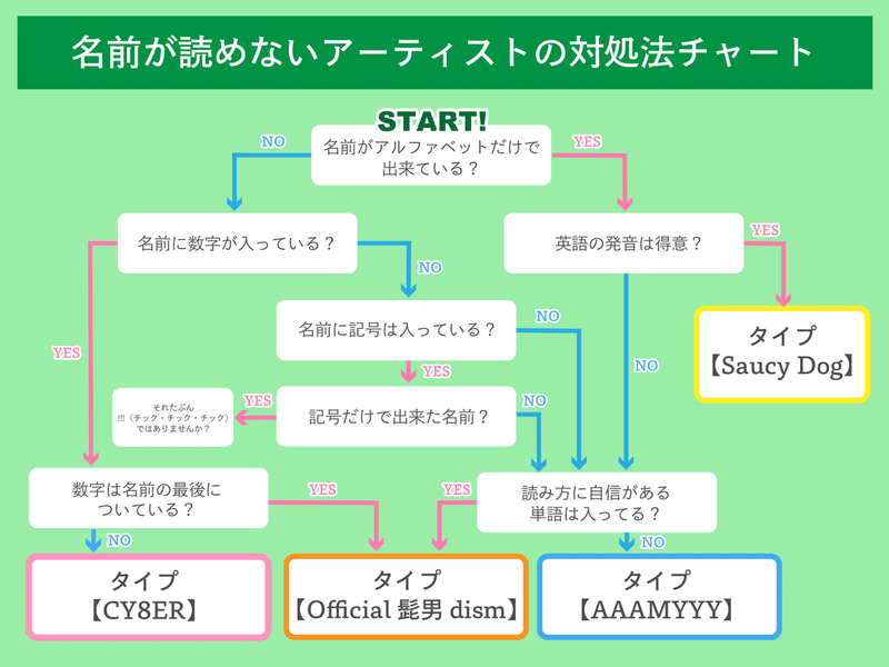 対処チャート付き アーティストの名前が読めないとき どうしたらいいのか真剣に考えてみた まいしろ Note 対処チャート付き アーティストの名前が読めないとき どうしたらいいのか真剣に考えてみた まいしろ Note