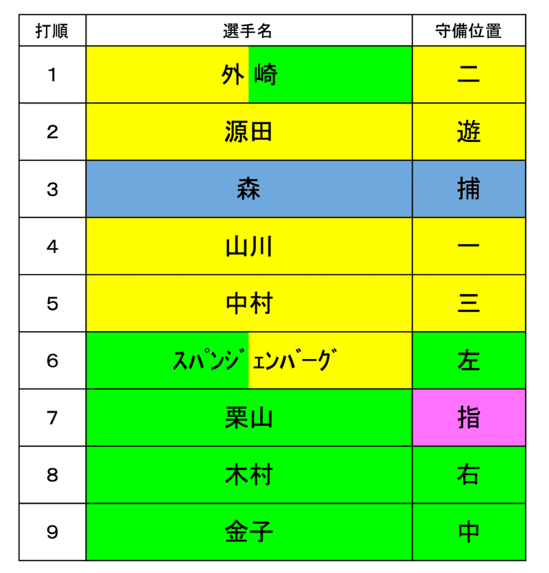 西武ライオンズのオーダー2019.ver