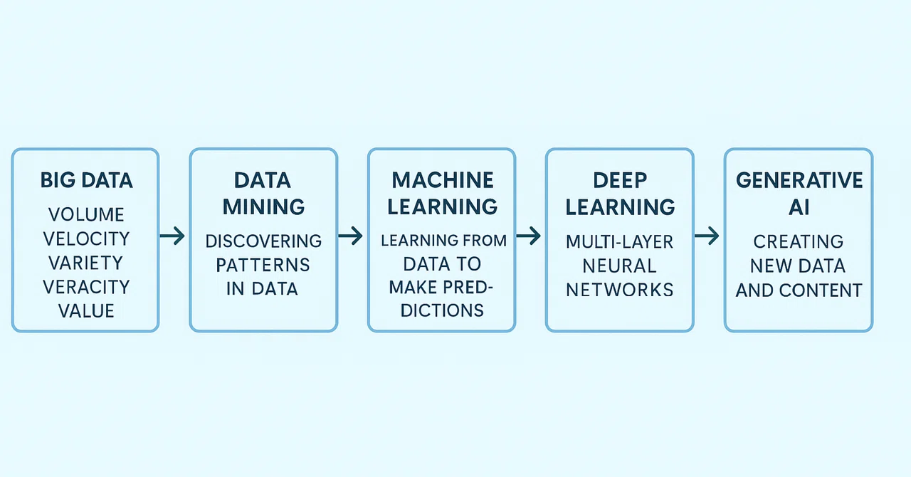 The Relationship Between Data Science and AI: An Evolutionary History ...