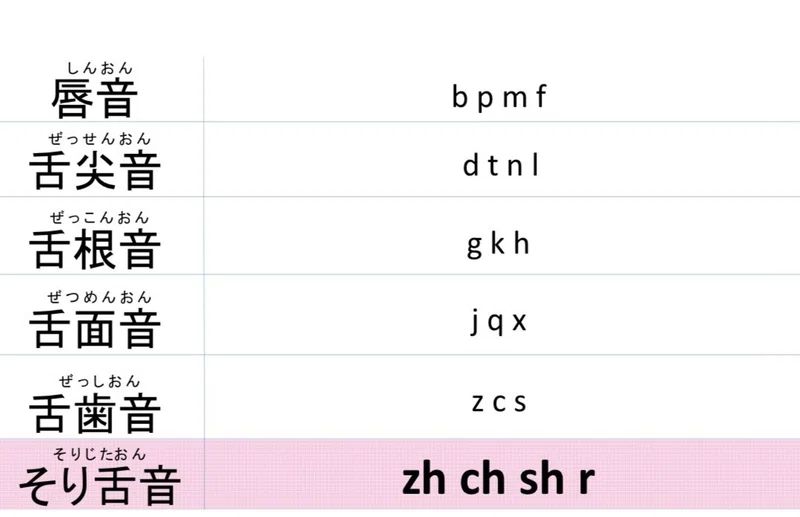 中国語 15 子音 Zhchshr 立田 中国語学習note Note