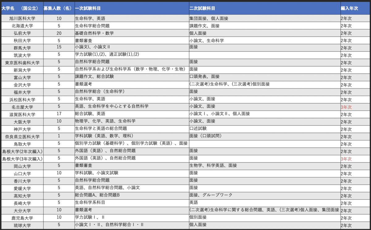 浜松医科大学医学部学士編入試験 6年分 面接資料つき