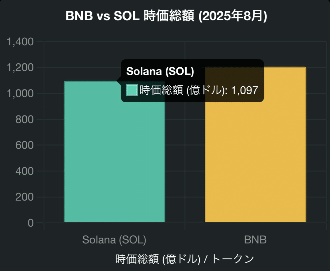 解説】BinanceによるSolana価格操作疑惑とは？ 🔍｜株まな部