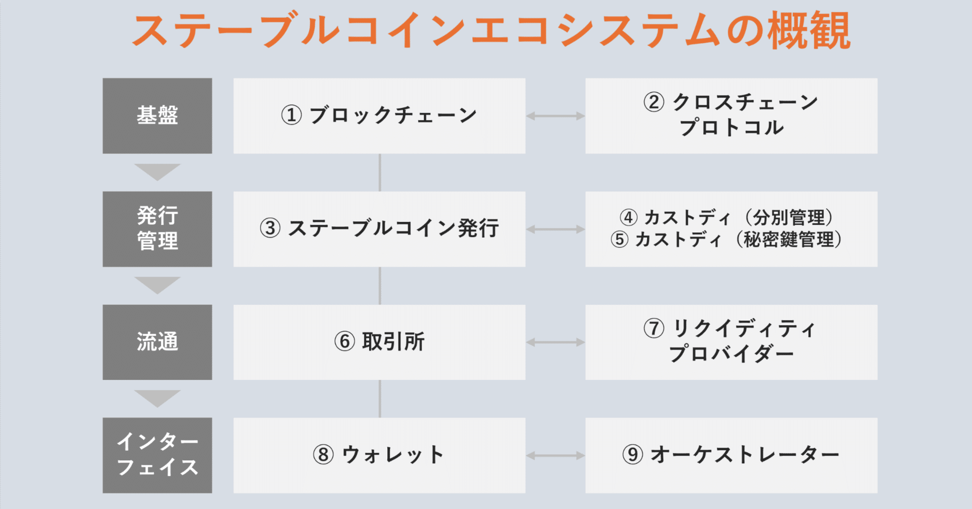 ステーブルコイン研究②：ステーブルコインが機能するために必要な9つの役割｜Yuichiro.ito@Finatext(フィナテキスト)