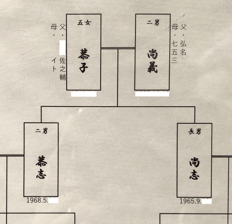 家系図を作ってわかった 誕生の３年前に付けられた僕の名前 開運 神社コンサルタント Yas3622 Note