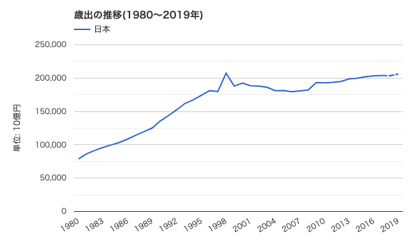 日本の政府支出（歳出）の推移