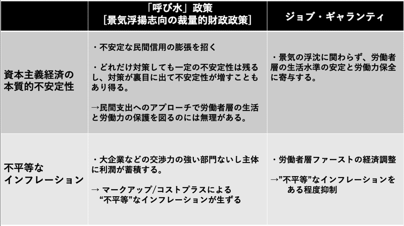 MMTerの呼び水政策批判とジョブ・ギャランティ