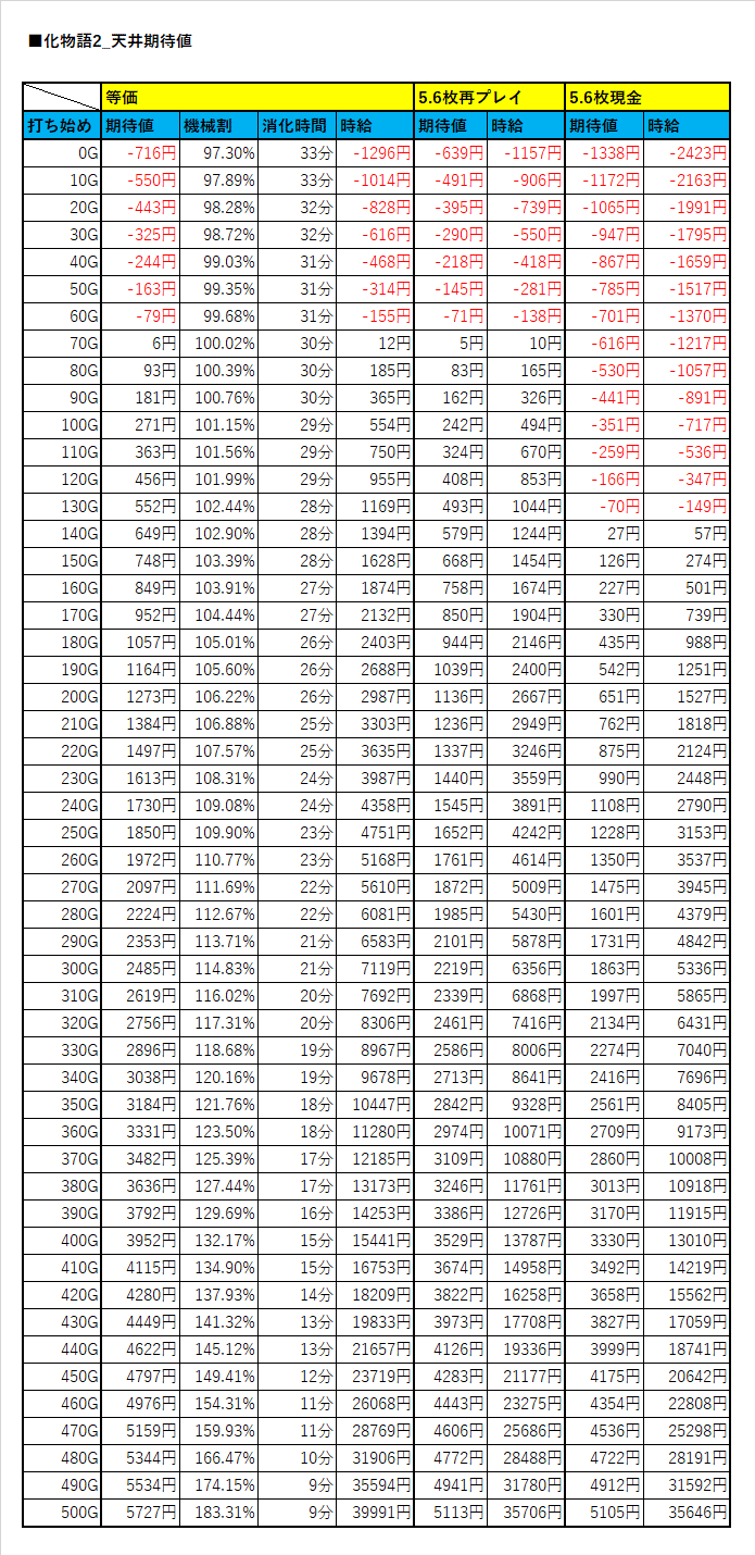 値 化 期待 物語 天井