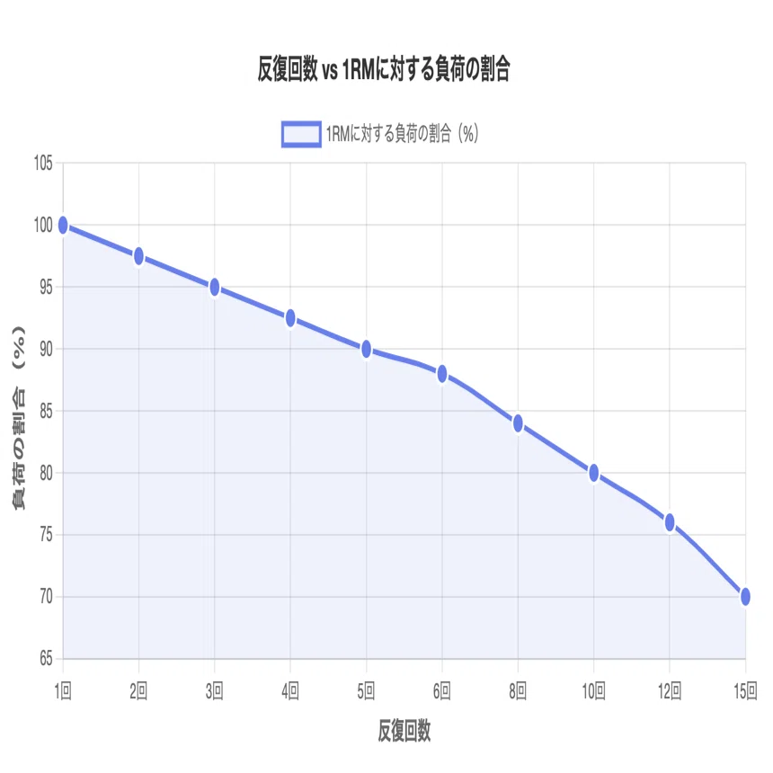 筋トレの「何kg？何回？」問題を解決する科学的負荷設｜ケン | BIG3
