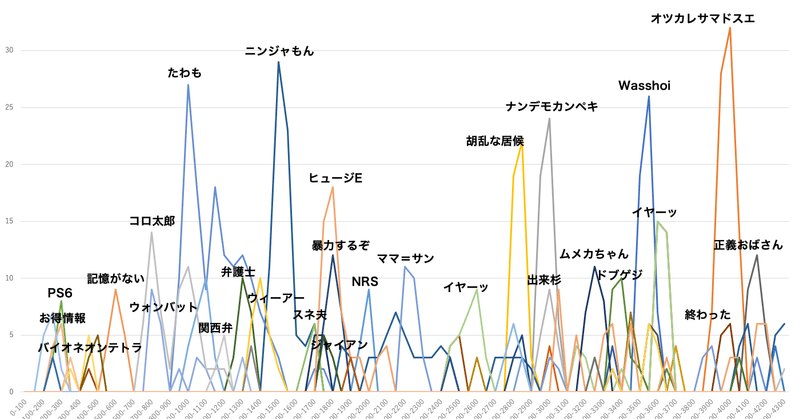 2019年のニンジャパワーワードを抽出する試み