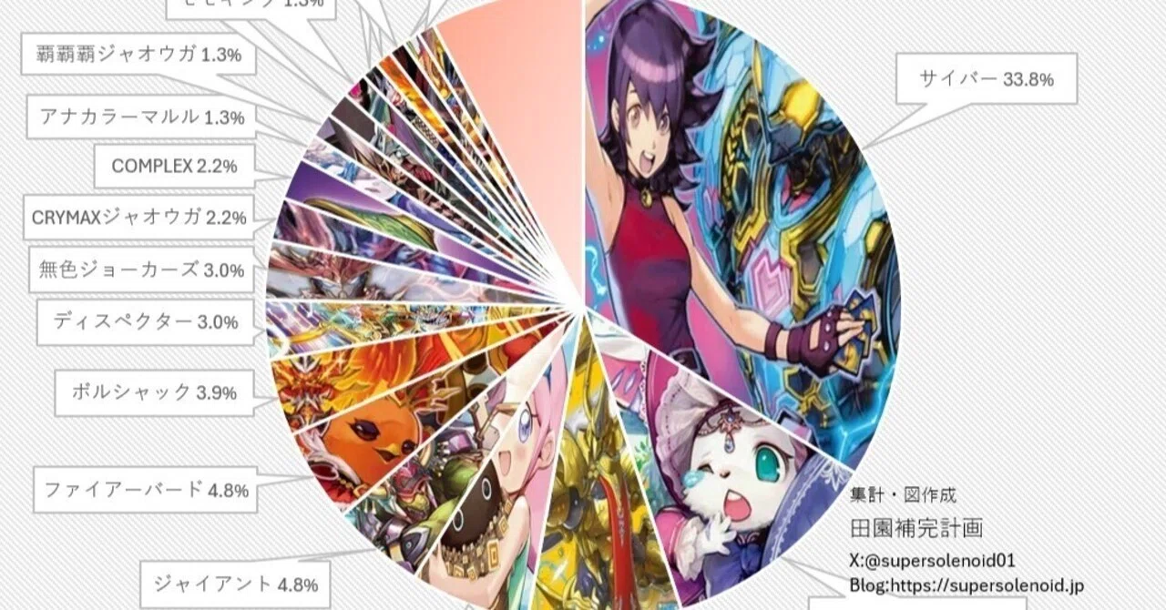デュエマオリジナルCS入賞率(2025 8/18~8/24)の分析｜magical?