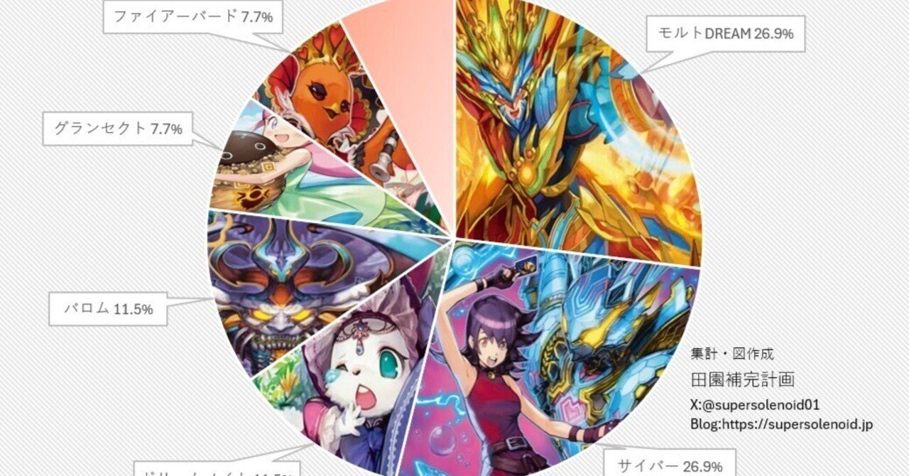 デュエマアドバンスCS入賞率(2025 8/18~8/24)の分析｜magical?