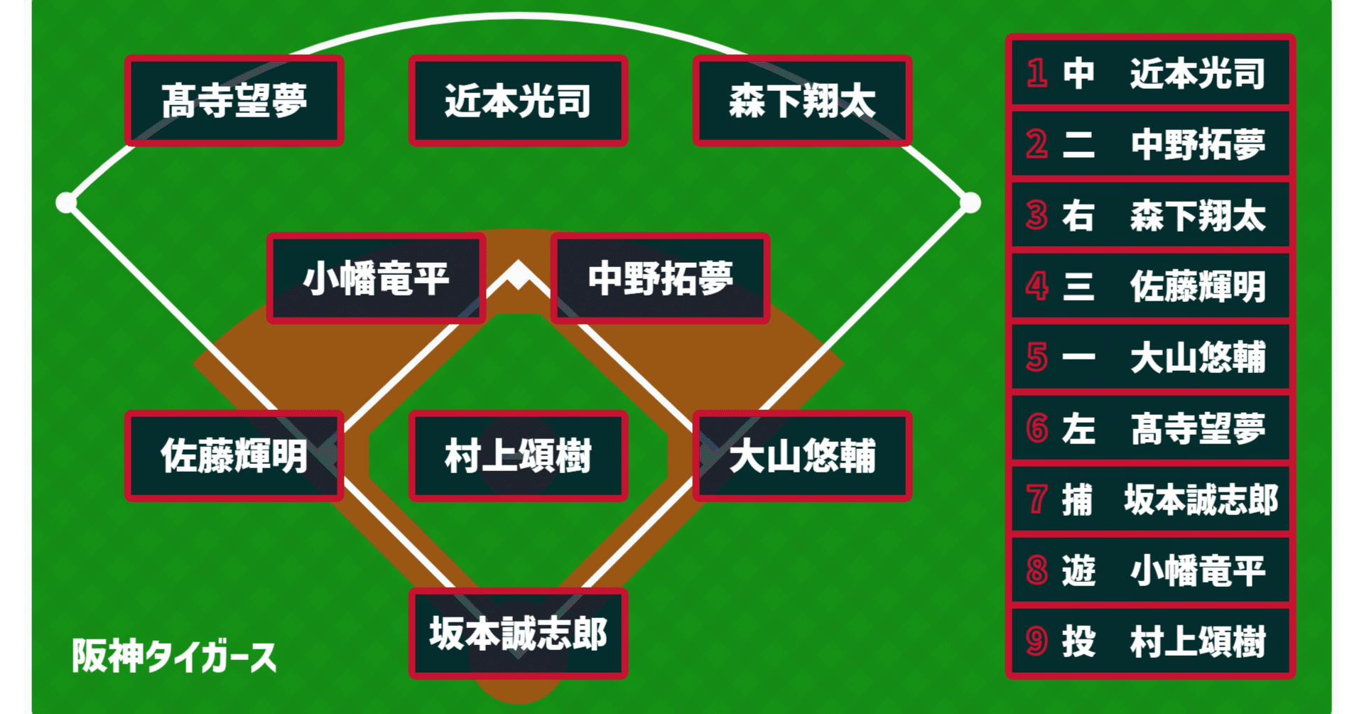 阪神タイガース2026開幕スタメン予想｜tsujisato1001shift