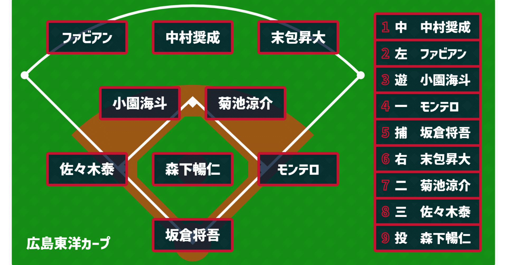 広島東洋カープ2026開幕スタメン予想｜tsujisato1001shift