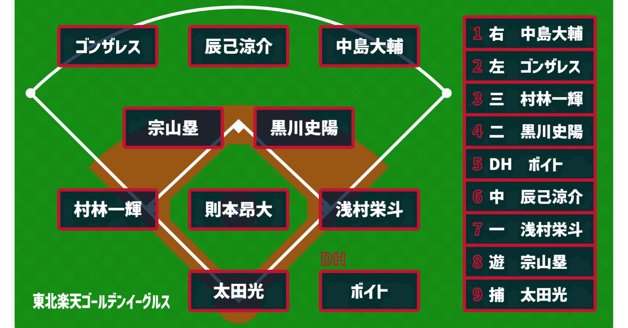 東北楽天ゴールデンイーグルス2026開幕スタメン予想