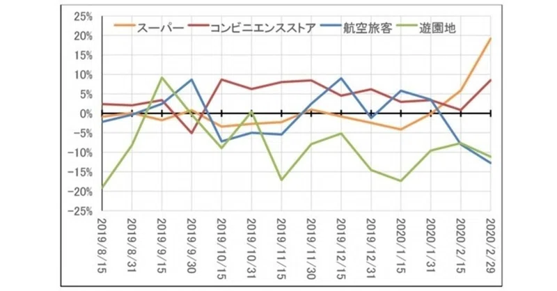 新型コロナウイルス感染拡大が続く 2月下旬の国内業種別消費動向データ を公開 Jcb消費now調べ 売れるネットショップの教科書 Note