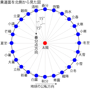 二十四節気の決め方