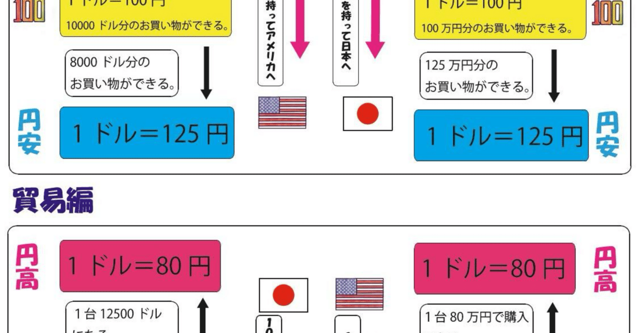 円高と円安プリント｜ブリッジぷりんと