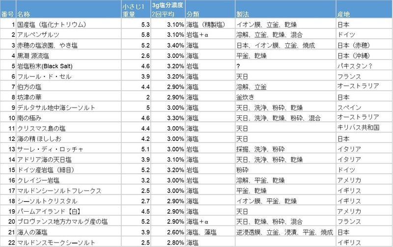 140 カレーを作るのに最適な塩の量はどのくらいか 問題 水野仁輔 Note 140 カレーを作るのに最適な塩の量はどのくらいか 問題 水野仁輔 Note