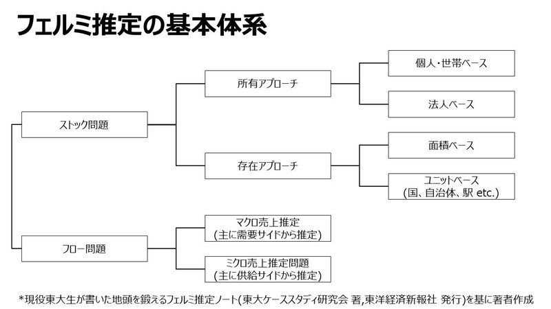 フェルミ推定のやり方 転職面接の経験を基に解説 カラクリ Note フェルミ推定のやり方 転職面接の経験を基に解説 カラクリ Note