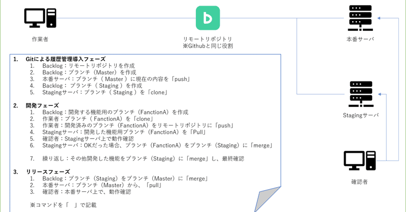 目指せ！backlogでWebサイトの変更履歴管理