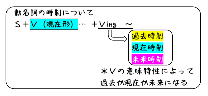 英文法解説 テーマ５ 動名詞 第４回 動名詞の時制と態について タナカケンスケ プロ予備校講師 英語 映像字幕翻訳家 Note