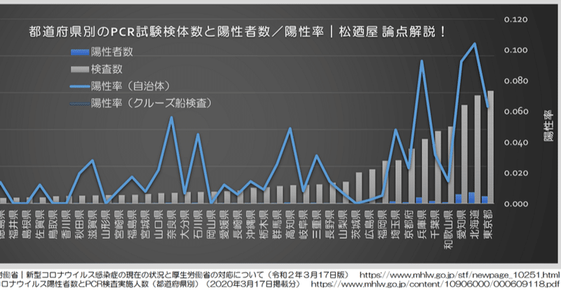 厚生労働省発表の新型コロナウイルス陽性者数とpcr検査実施人数 都道府県別 について解析してみた 松廼屋 論点解説 Matsunoya Note 厚生労働省発表の新型コロナウイルス陽性者数とpcr検査実施人数 都道府県別 について解析してみた 松廼屋 論点解説 Matsunoya Note