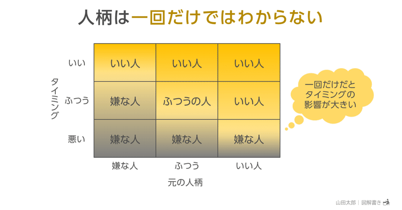 【図解803】人柄は一回だけではわからない